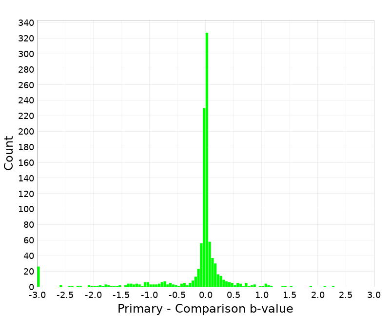 Histogram