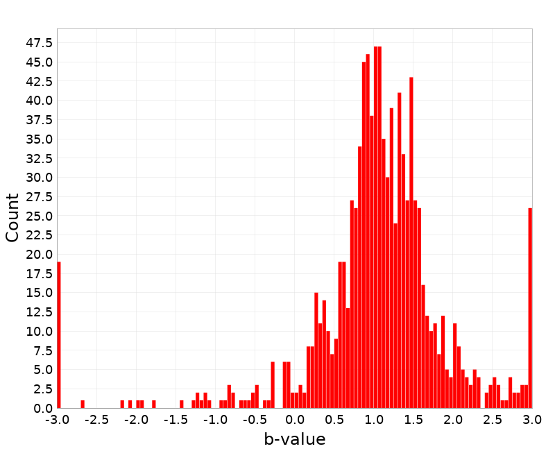 Histogram