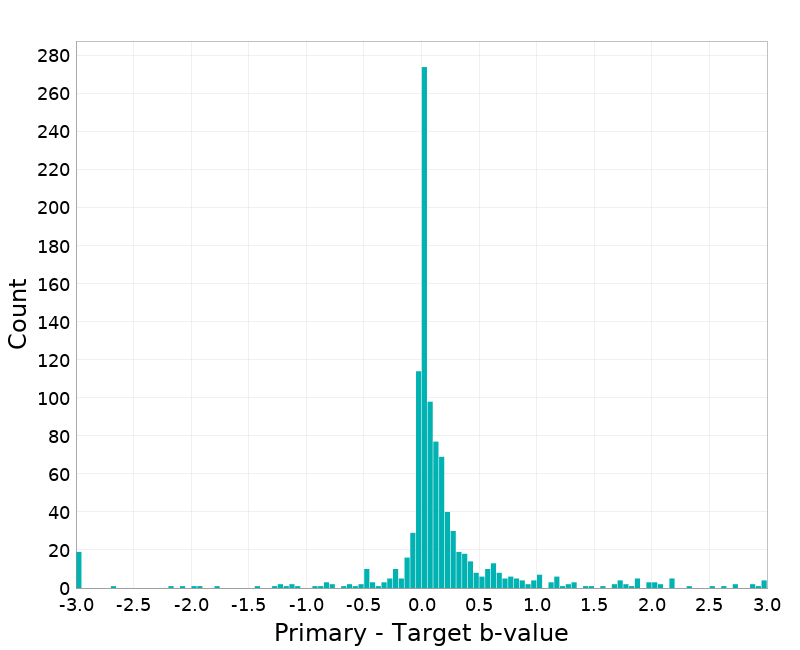 Histogram