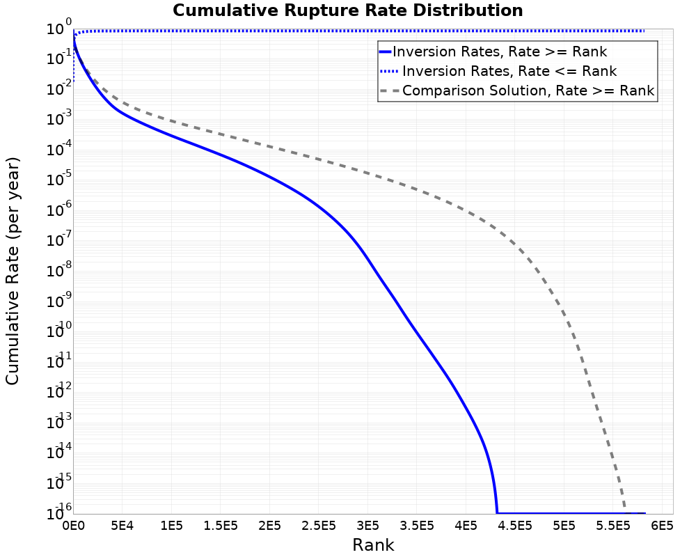 Cumulative Rate Distribution