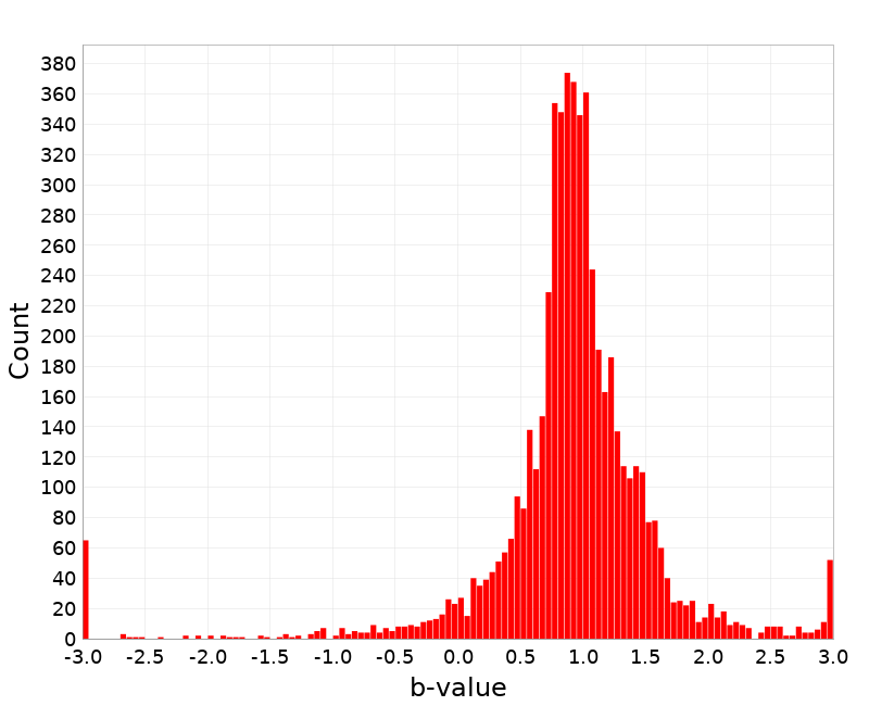 Histogram