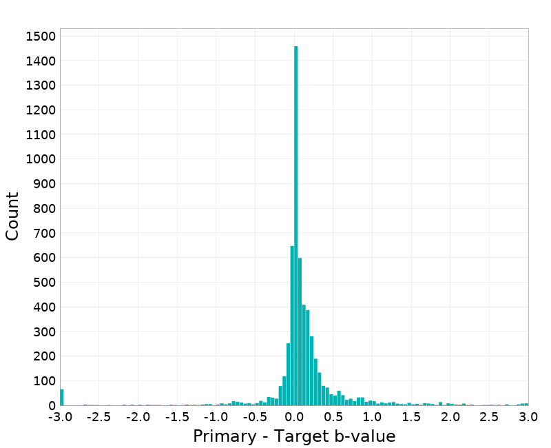 Histogram