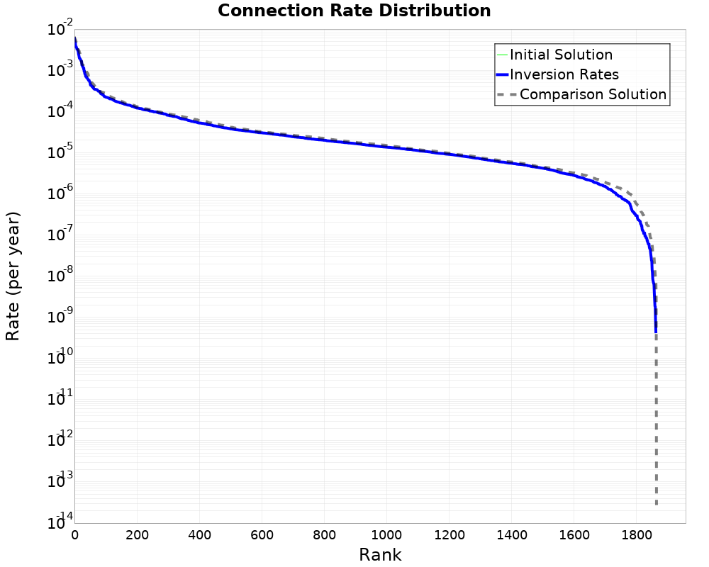 Connection Rate Distribution