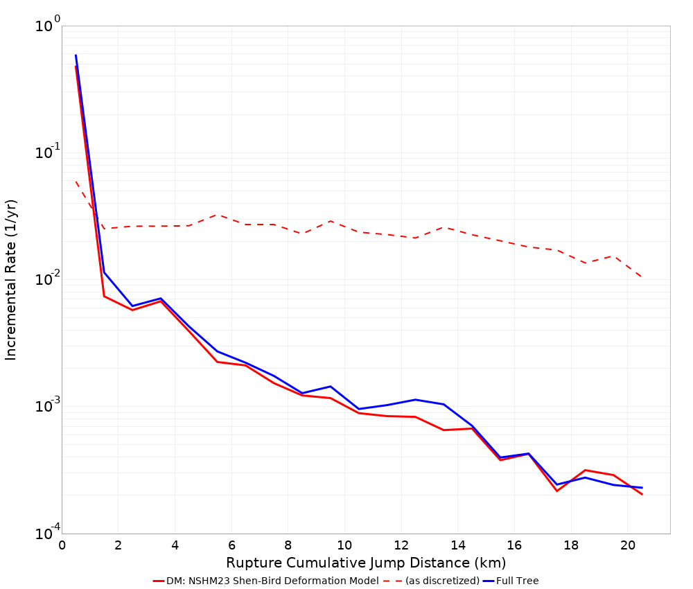 Cumulative Jump Dist Plot