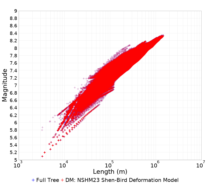 Mag/Length