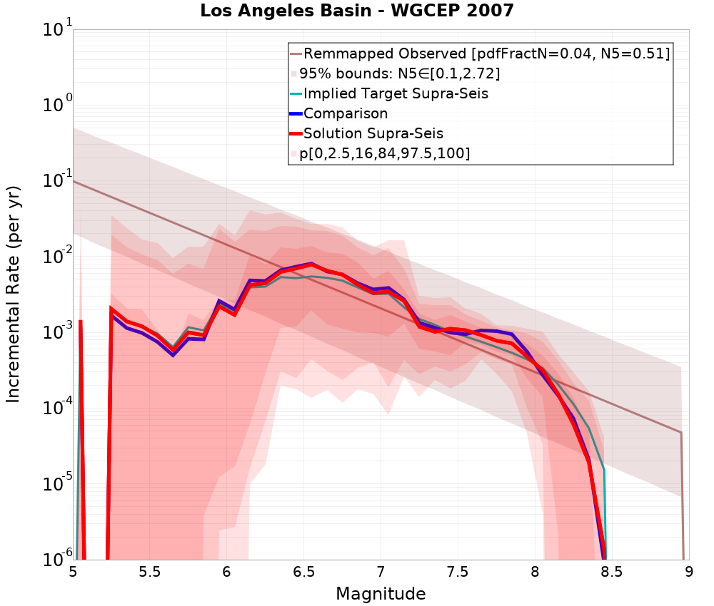 Incremental Plot