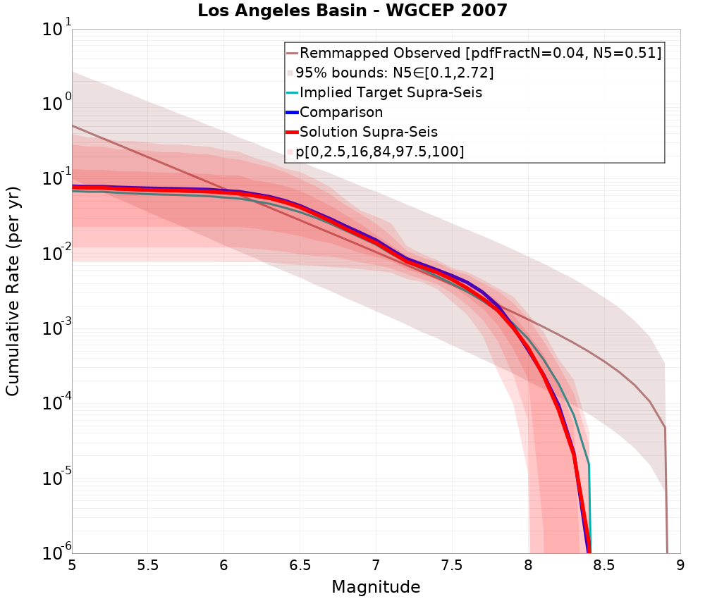 Cumulative Plot