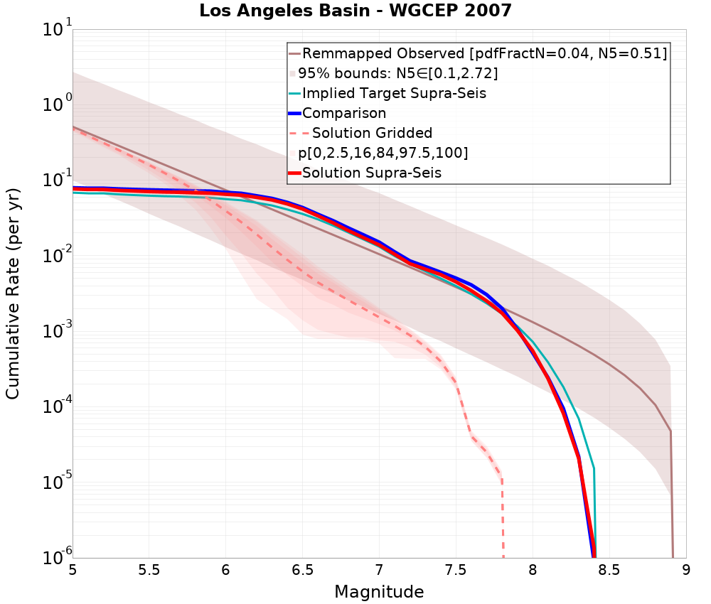 Cumulative Plot