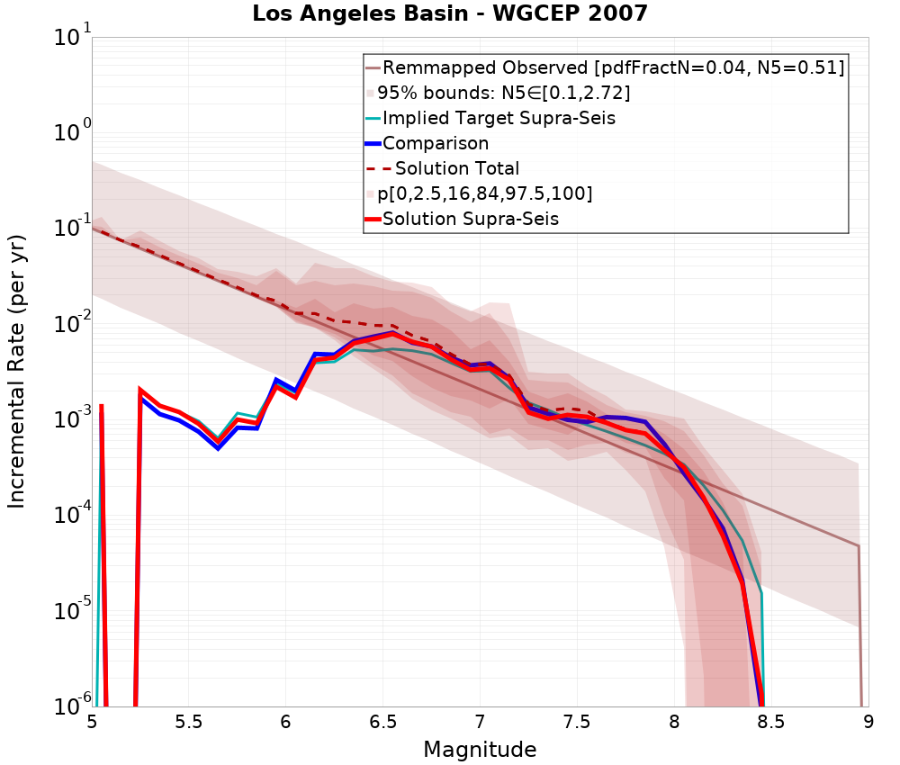 Incremental Plot