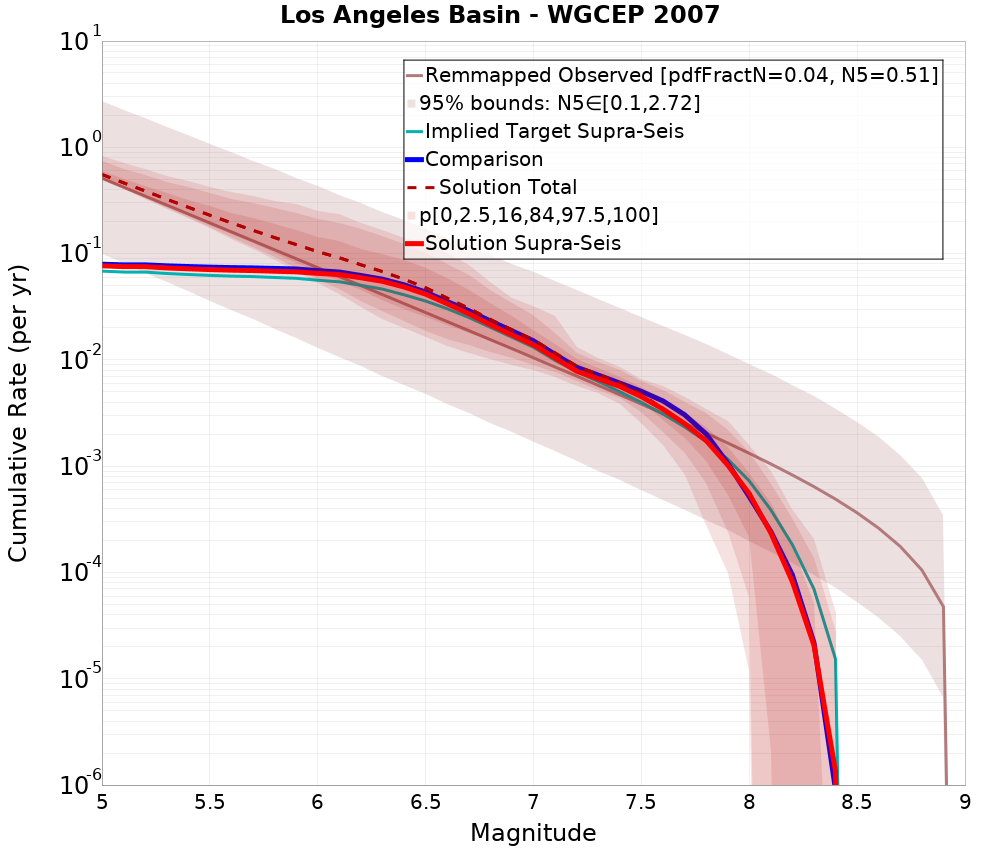 Cumulative Plot