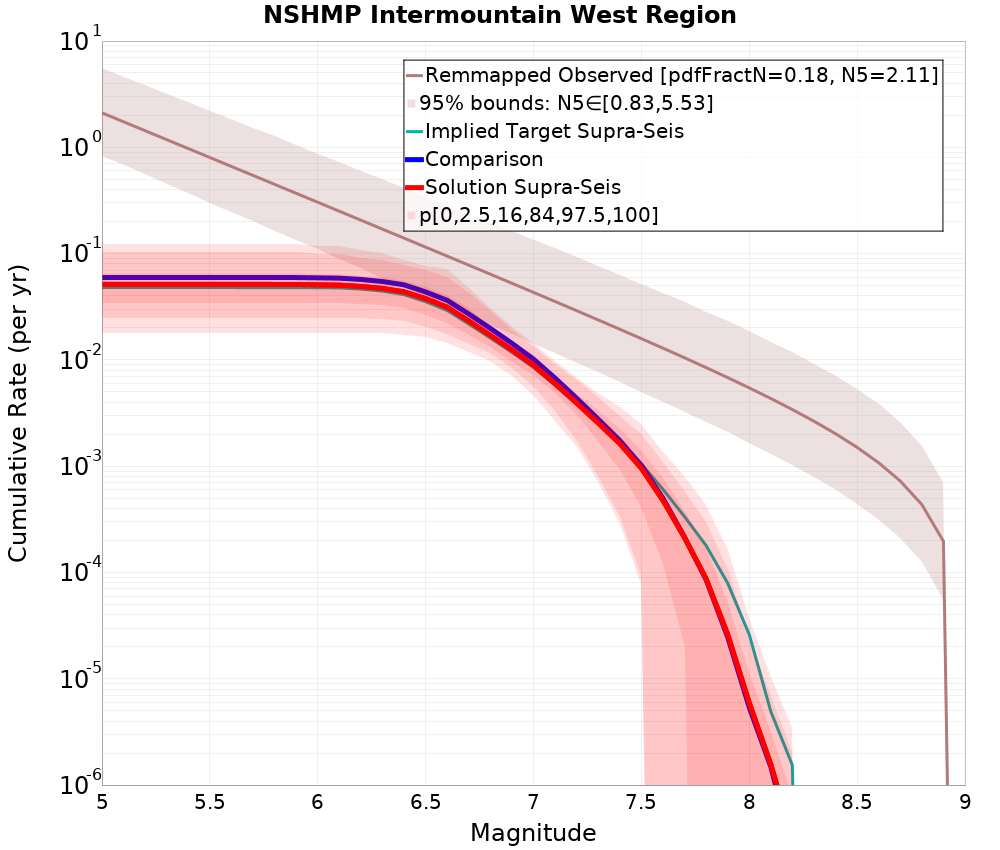 Cumulative Plot