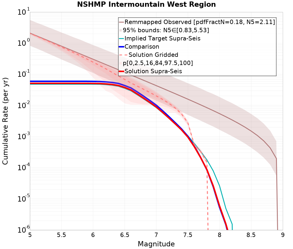 Cumulative Plot