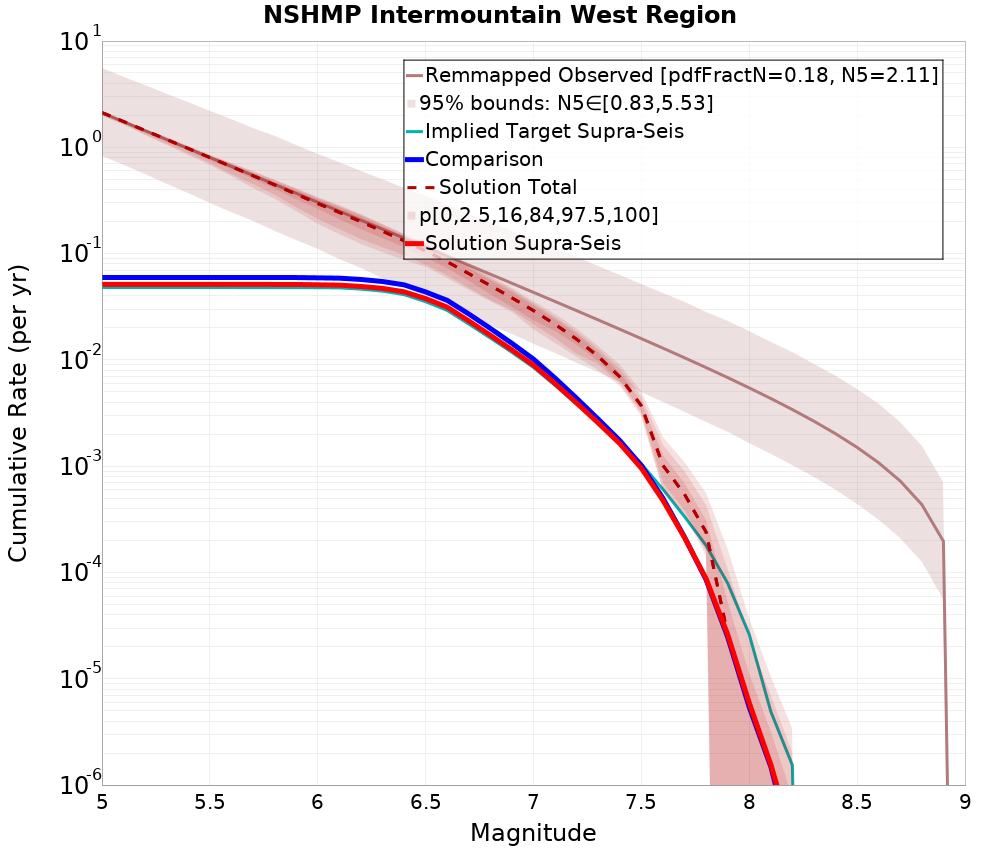 Cumulative Plot