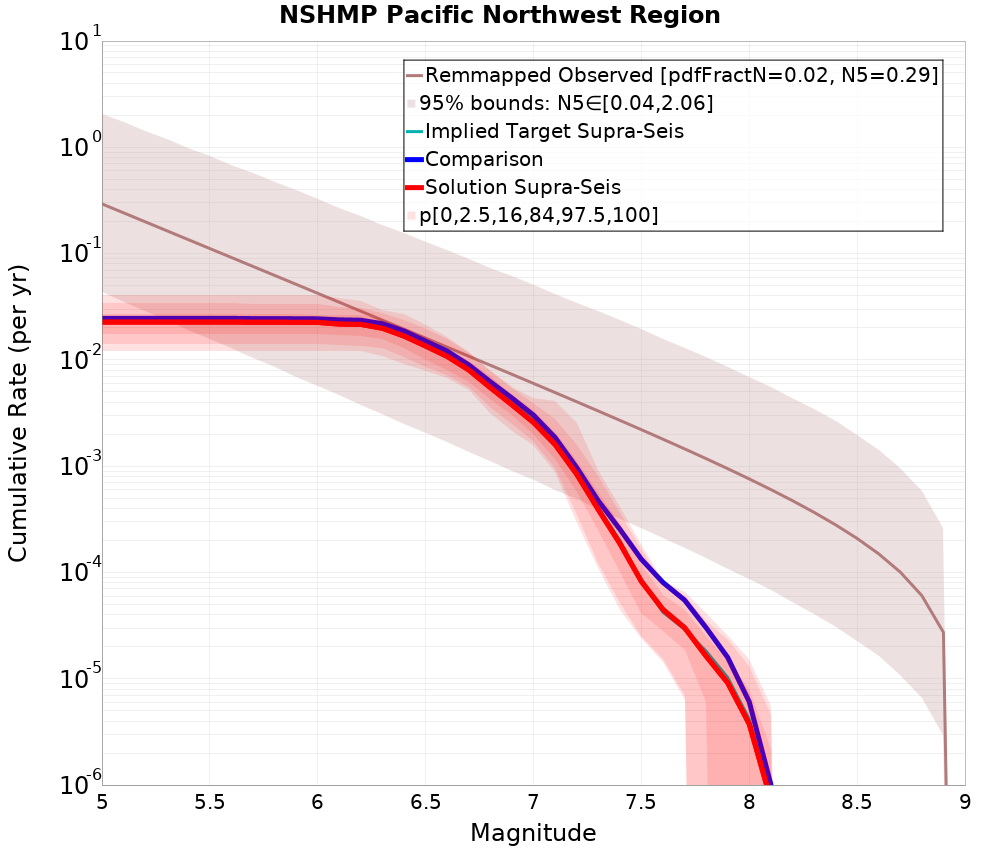Cumulative Plot