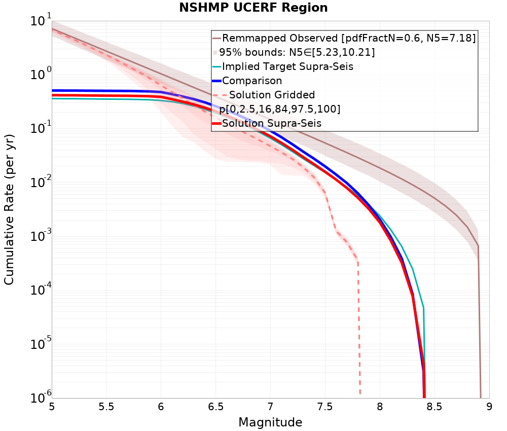 Cumulative Plot
