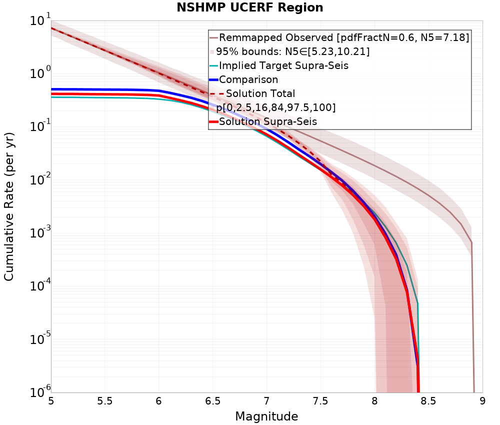 Cumulative Plot