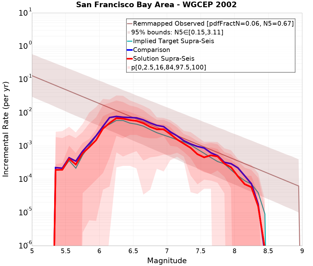 Incremental Plot