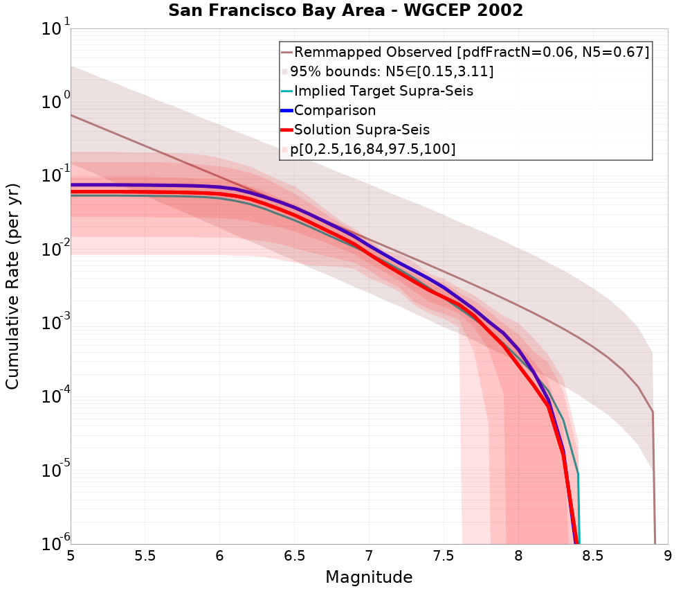 Cumulative Plot