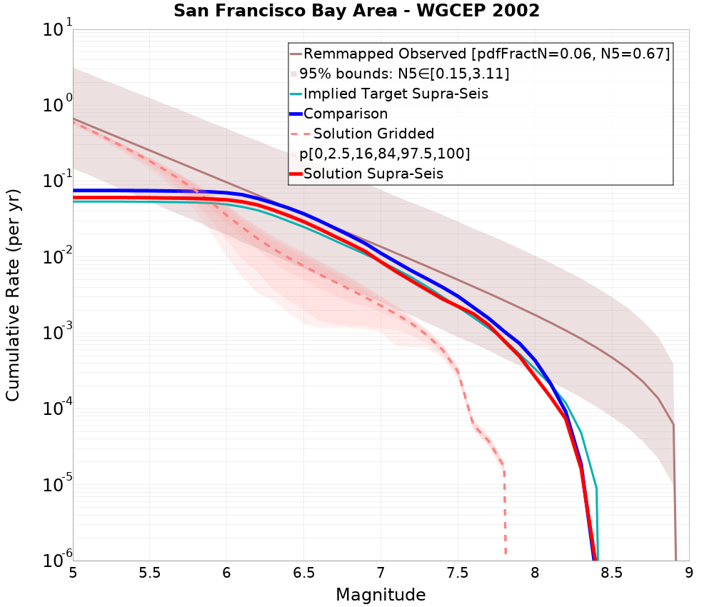 Cumulative Plot