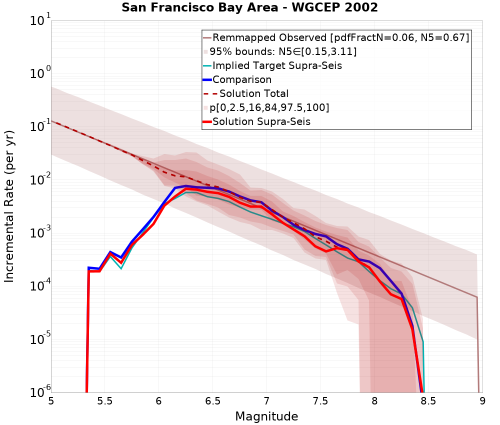 Incremental Plot