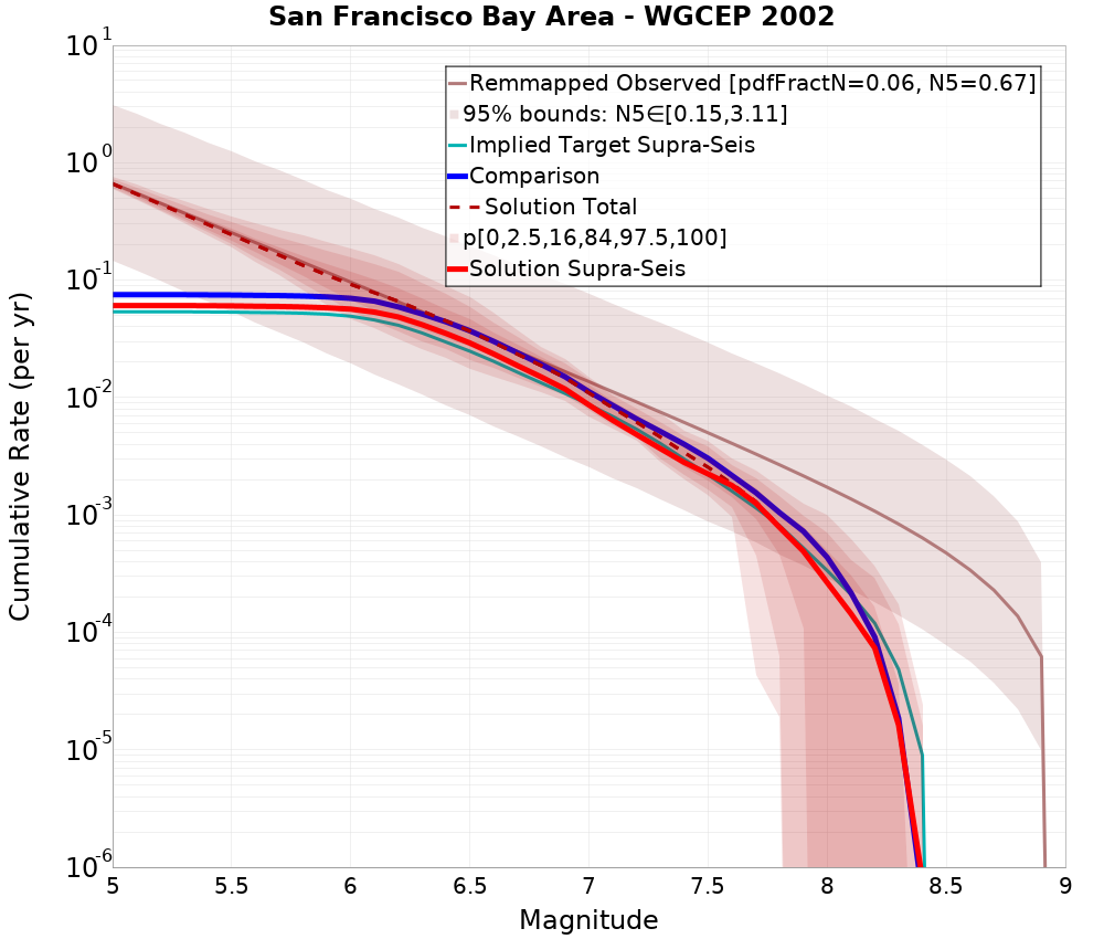 Cumulative Plot