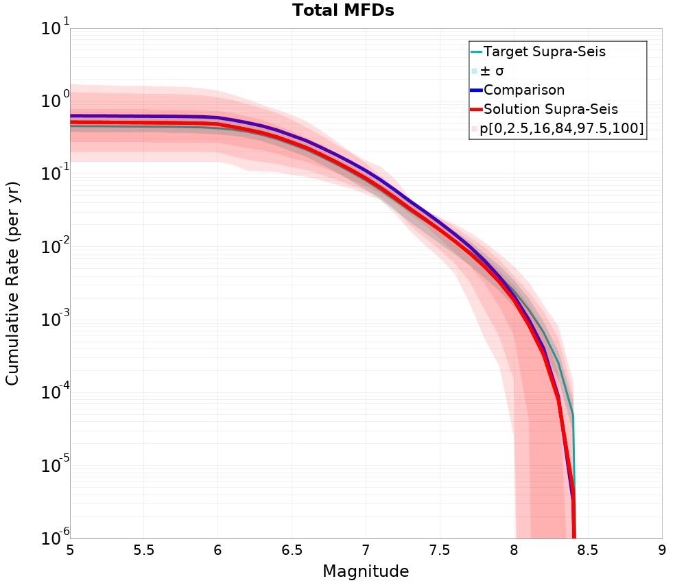 Cumulative Plot