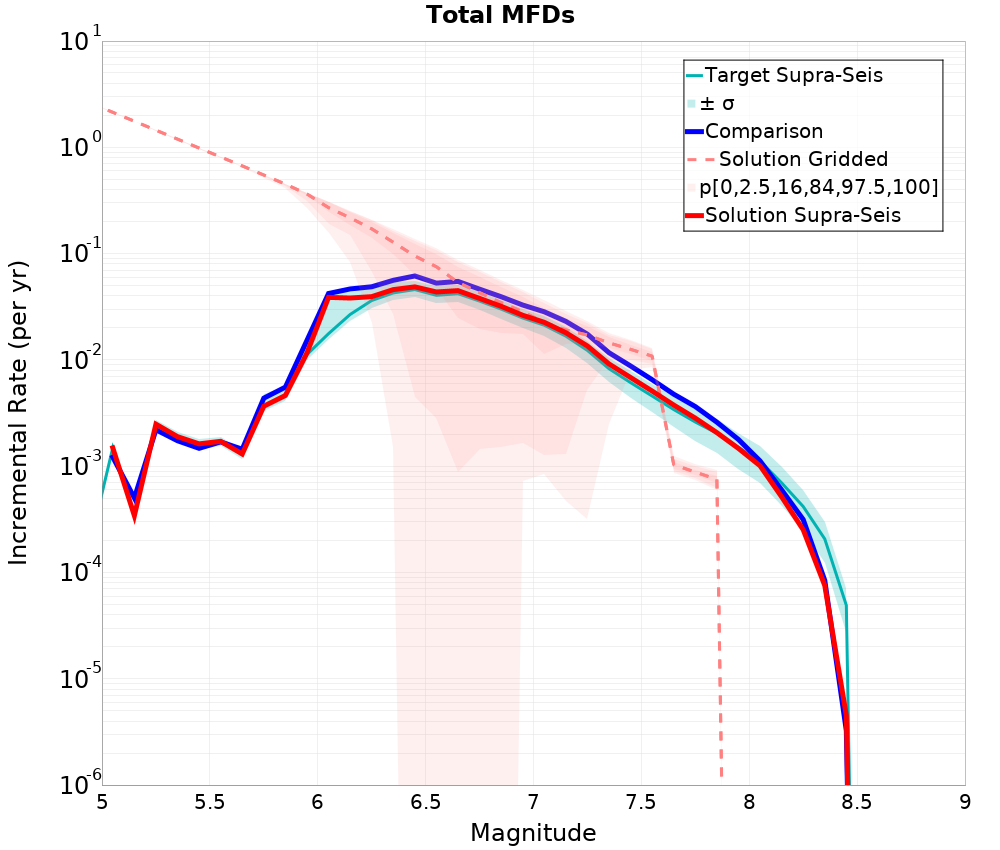 Incremental Plot