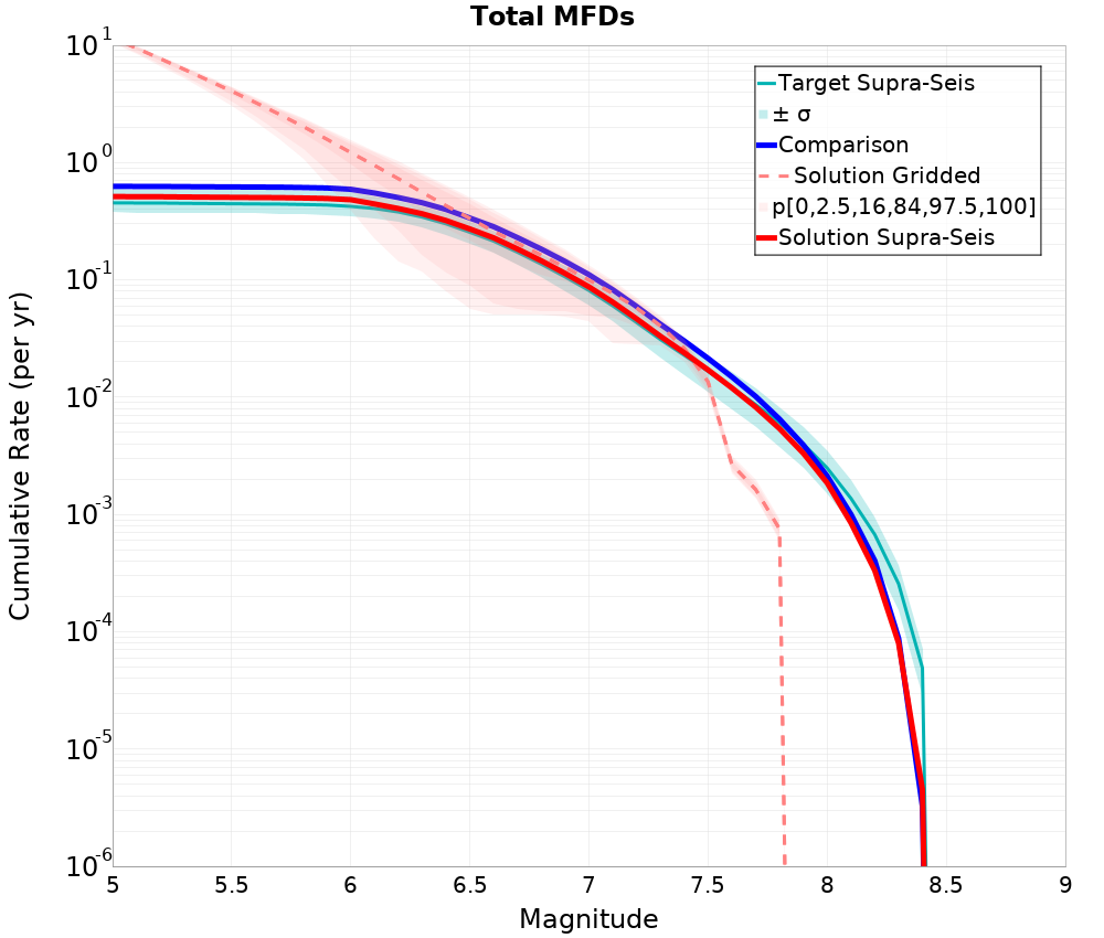 Cumulative Plot
