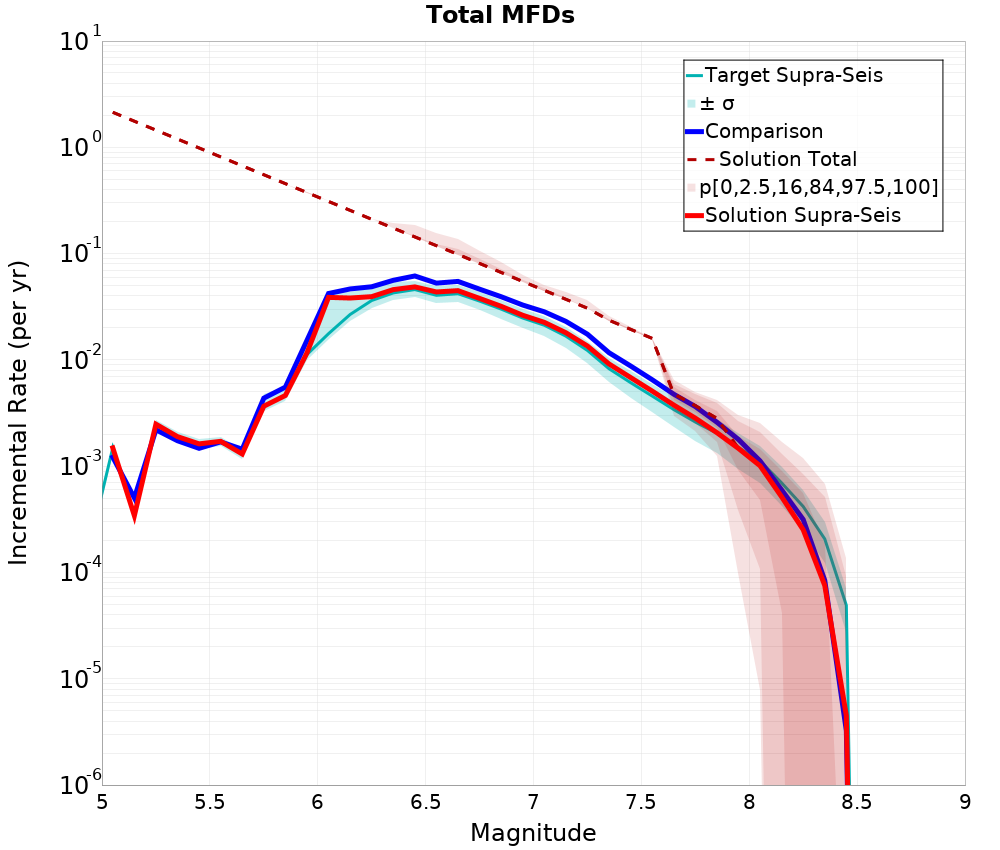 Incremental Plot