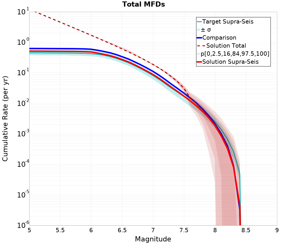 Cumulative Plot