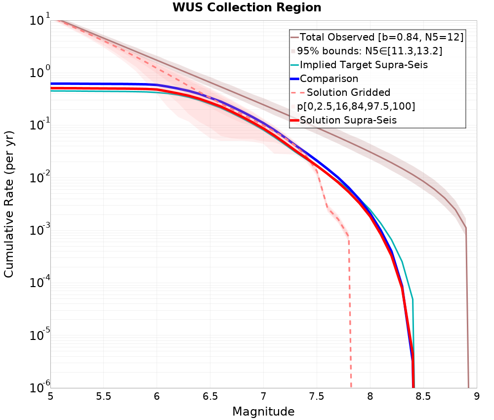 Cumulative Plot