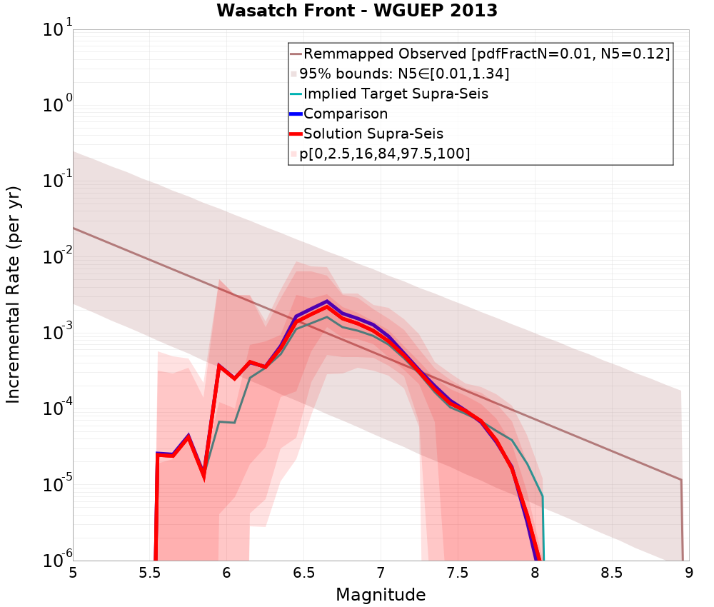 Incremental Plot