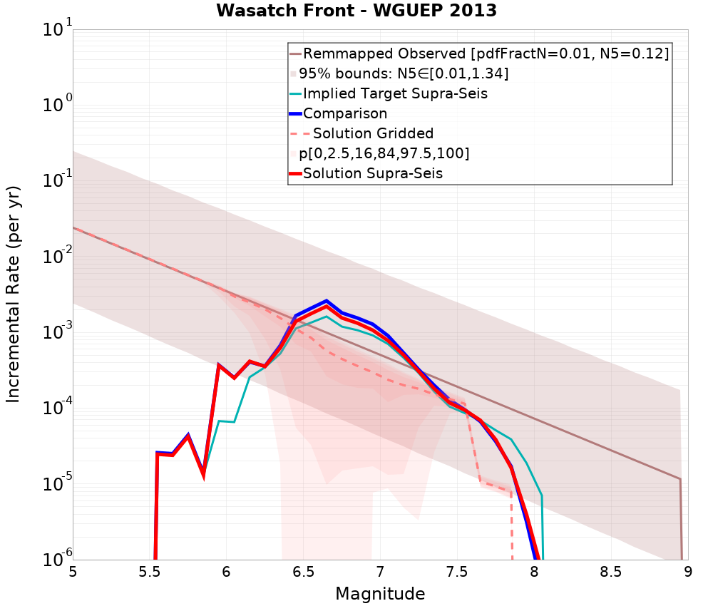 Incremental Plot