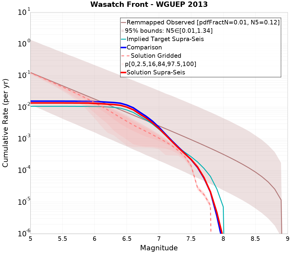 Cumulative Plot
