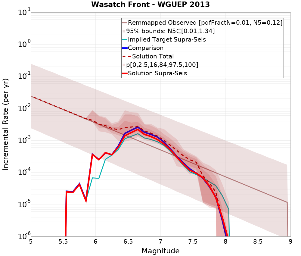 Incremental Plot