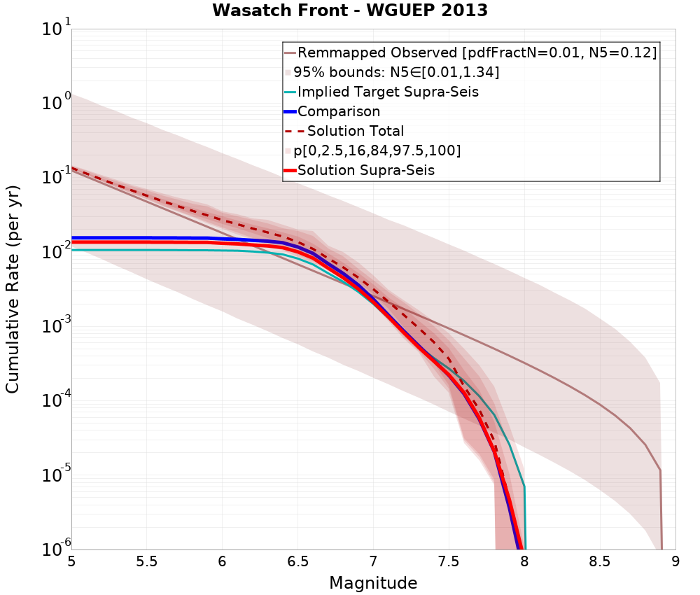 Cumulative Plot