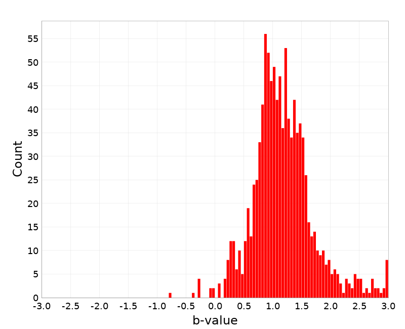 Histogram
