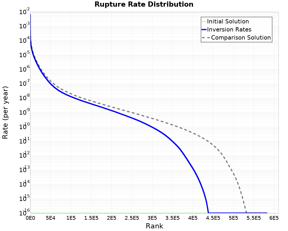 Rate Distribution