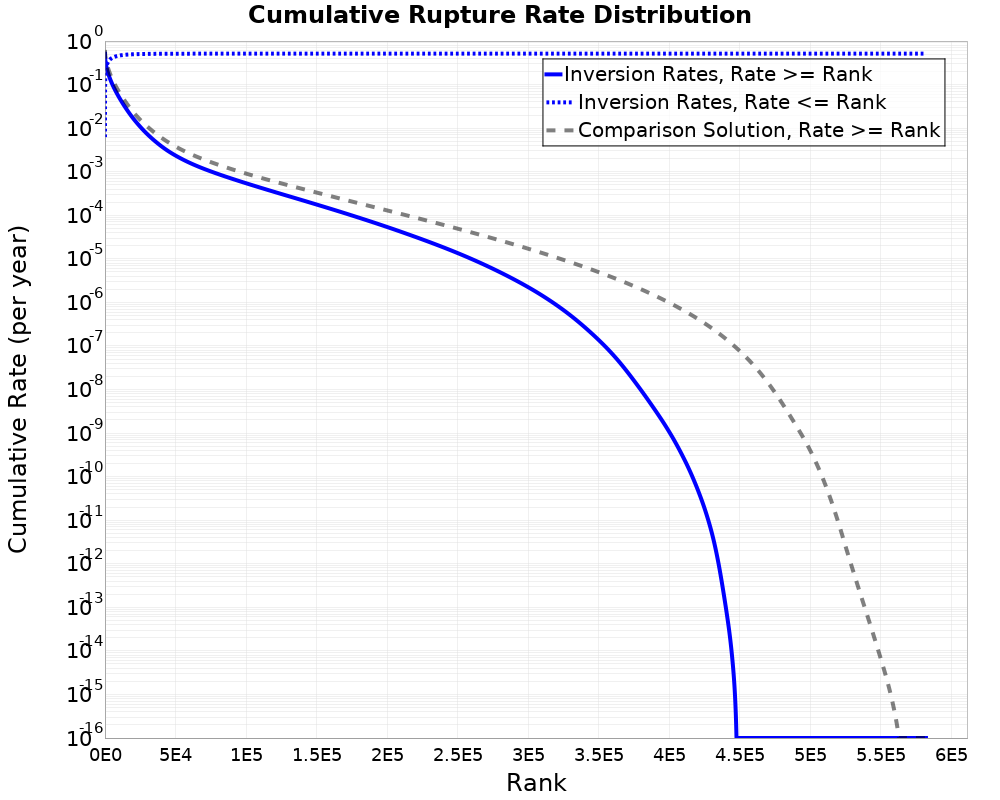 Cumulative Rate Distribution