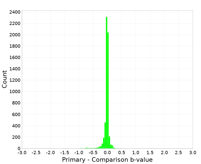 Histogram
