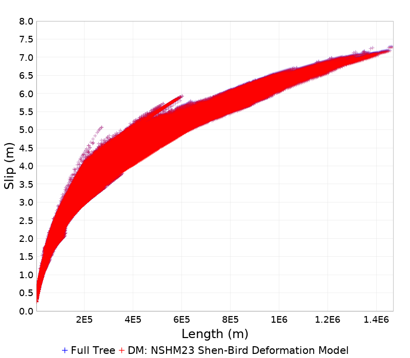 Slip/Length