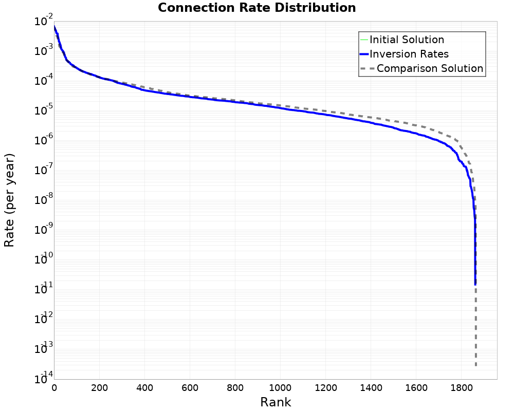 Connection Rate Distribution