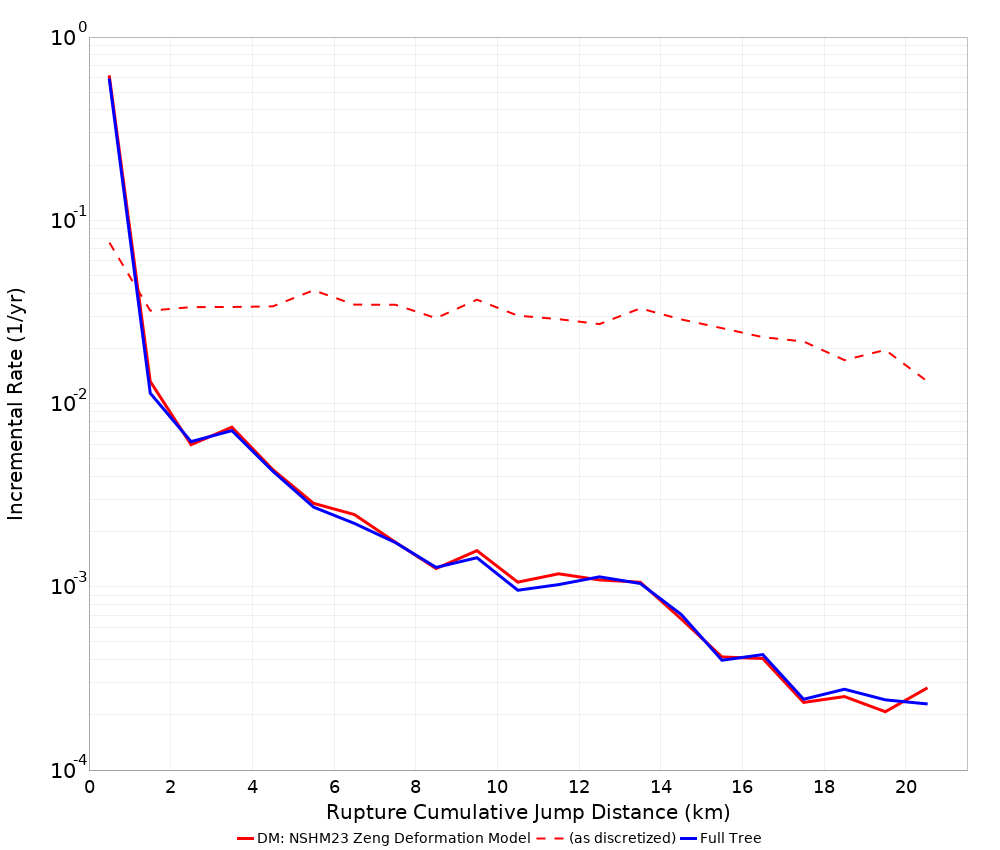 Cumulative Jump Dist Plot