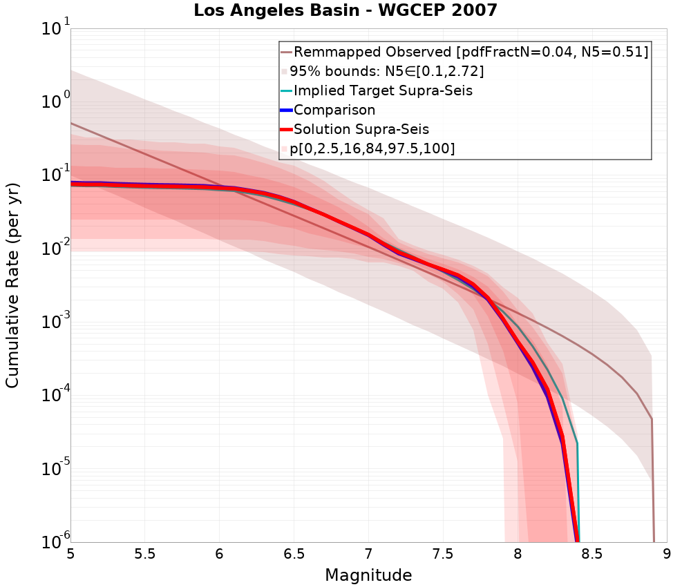 Cumulative Plot