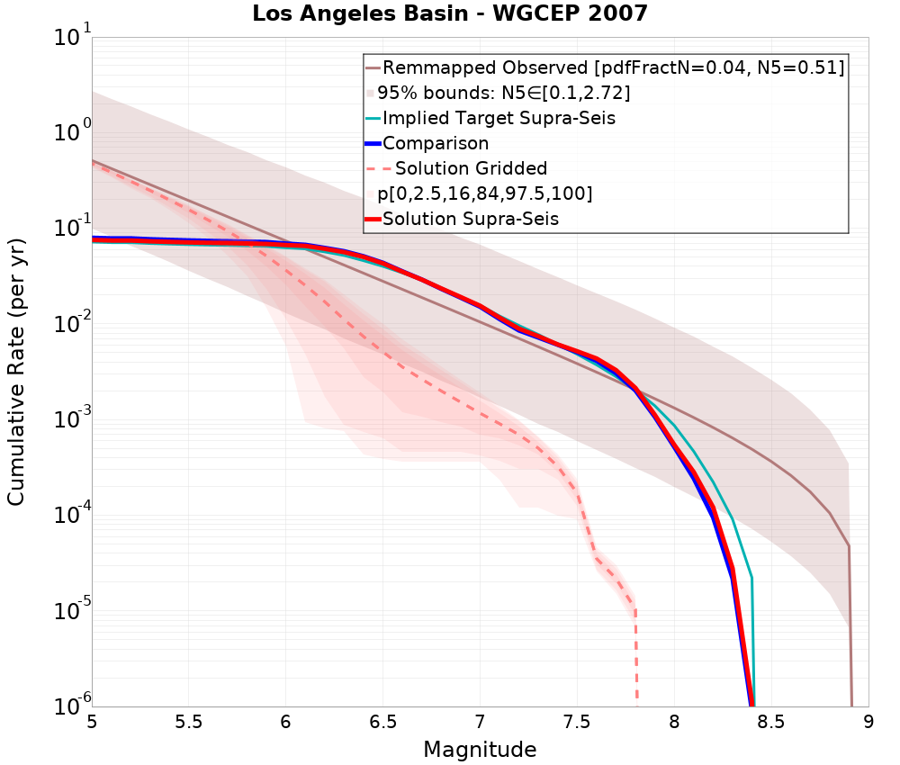 Cumulative Plot