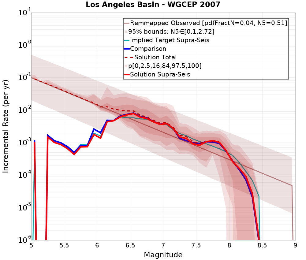 Incremental Plot