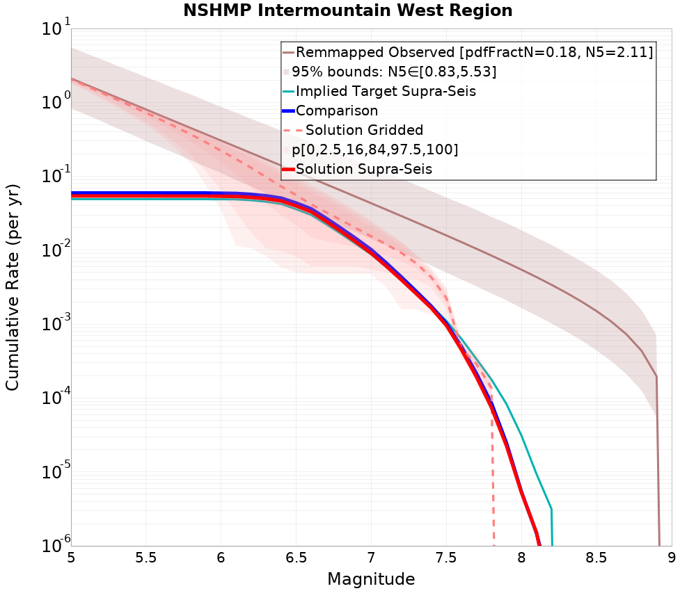 Cumulative Plot