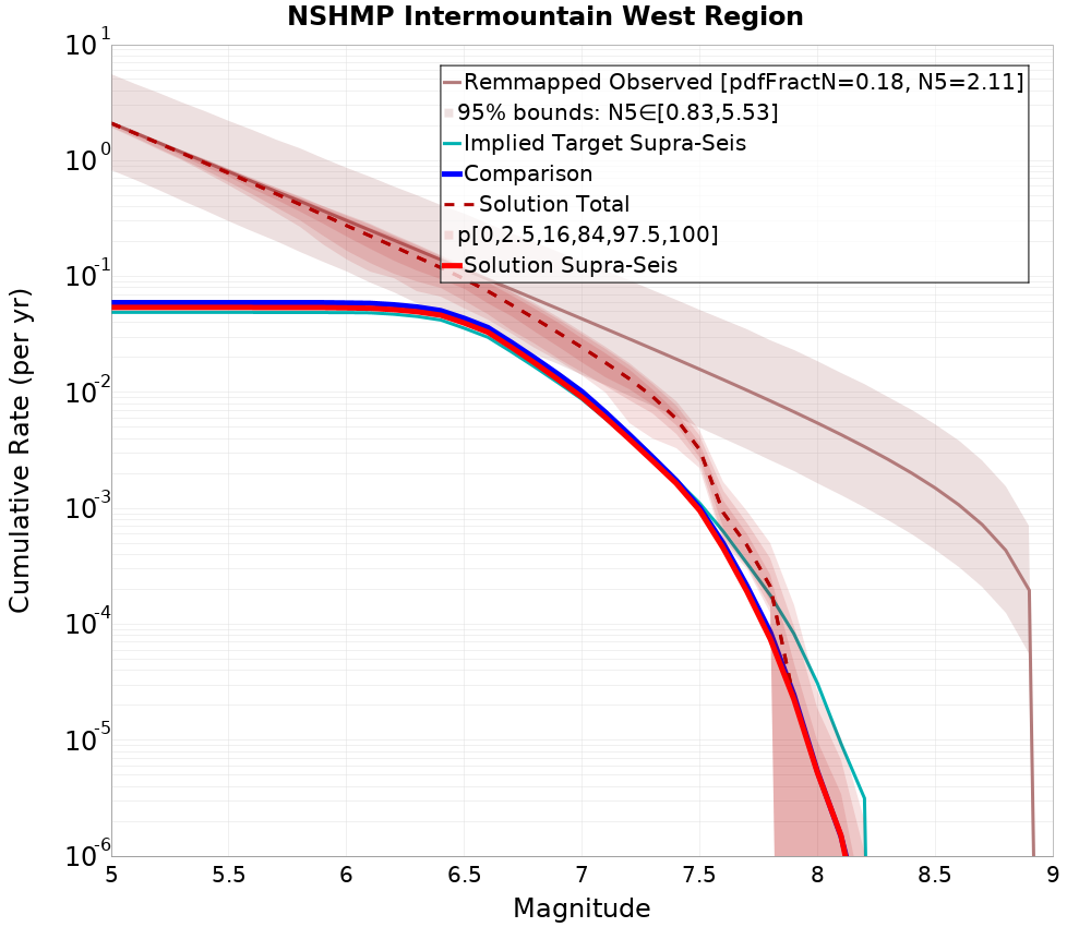 Cumulative Plot