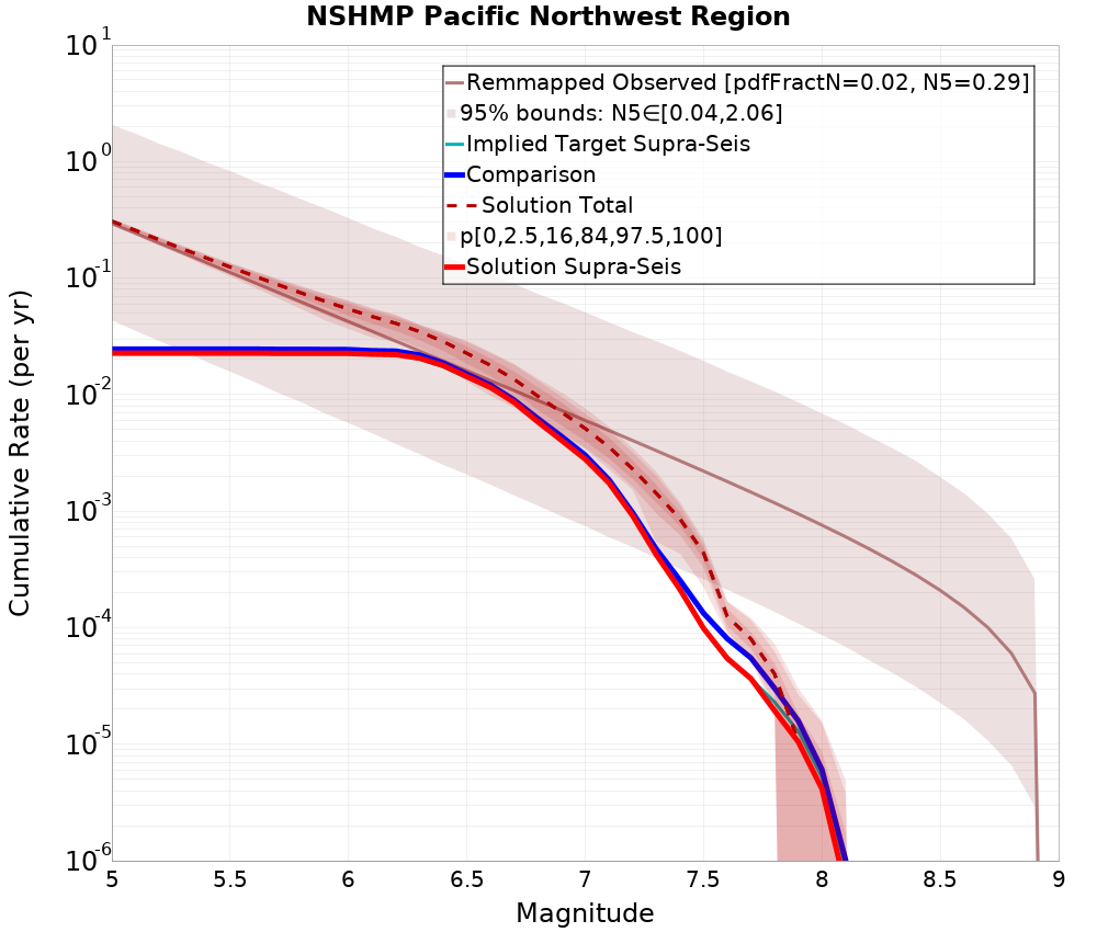 Cumulative Plot