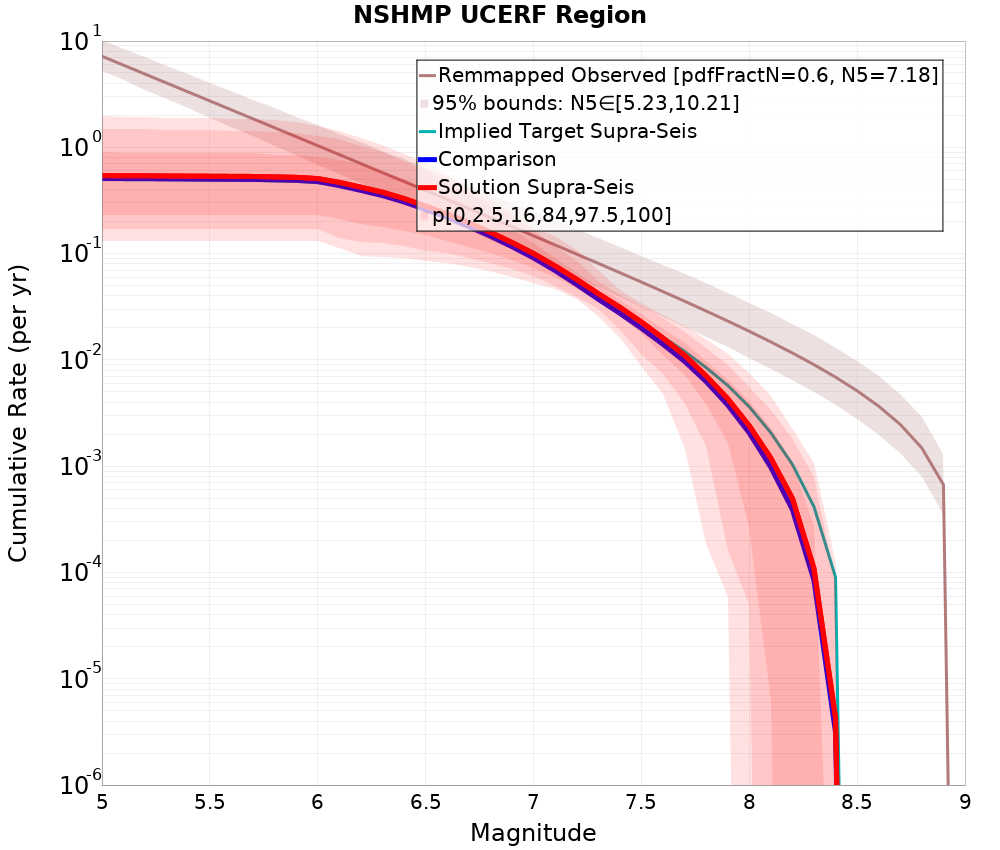 Cumulative Plot